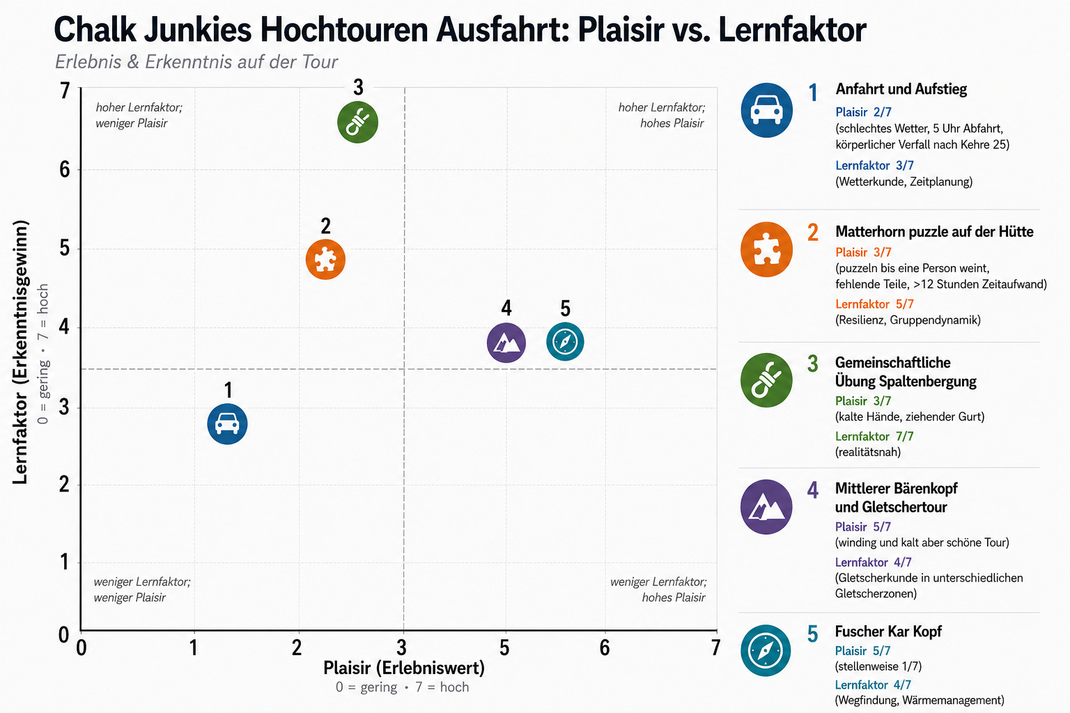 Die Hochtourenausfahrt 2026 der Chalk Junkies: Ein Diagramm sagt manchmal mehr als 1000 Worte… Diagramm: Emily Kruckenberg Die Hochtourenausfahrt 2026 der Chalk Junkies: Ein Diagramm sagt manchmal mehr als 1000 Worte... Diagramm: Emily Kruckenberg